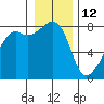 Point Migley tide chart for Wednesday, January 12, 2022