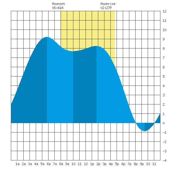 Point Migley tide chart for Saturday, January 15, 2022