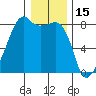 Point Migley tide chart for Saturday, January 15, 2022