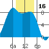 Point Migley tide chart for Sunday, January 16, 2022