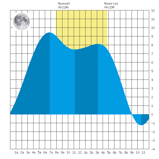 Point Migley tide chart for Monday, January 17, 2022
