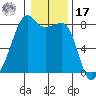Point Migley tide chart for Monday, January 17, 2022