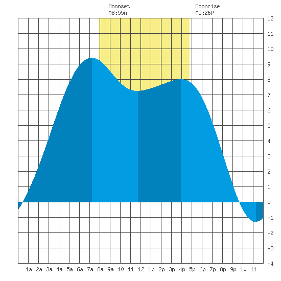 Point Migley tide chart for Tuesday, January 18, 2022