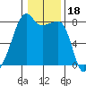 Point Migley tide chart for Tuesday, January 18, 2022