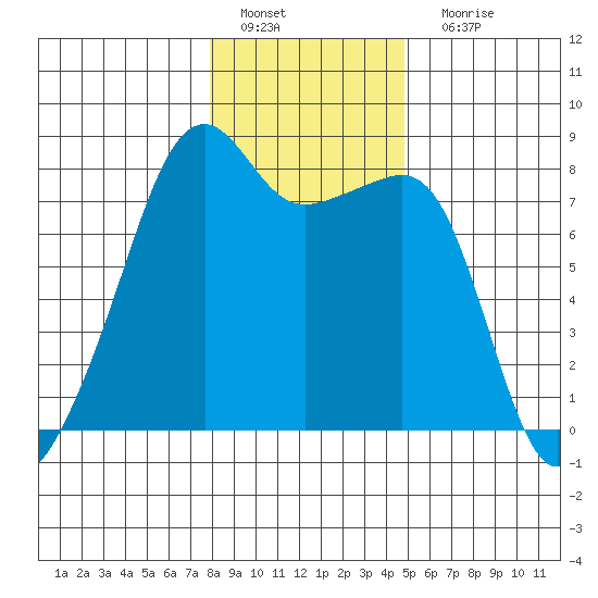 Point Migley tide chart for Wednesday, January 19, 2022