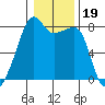 Point Migley tide chart for Wednesday, January 19, 2022