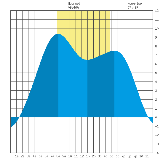 Point Migley tide chart for Thursday, January 20, 2022