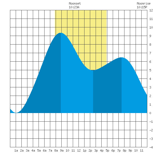 Point Migley tide chart for Saturday, January 22, 2022