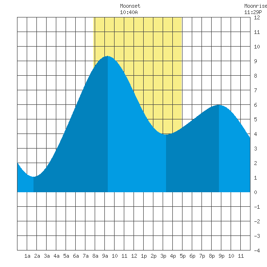 Point Migley tide chart for Sunday, January 23, 2022