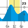 Point Migley tide chart for Sunday, January 23, 2022
