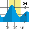 Point Migley tide chart for Monday, January 24, 2022