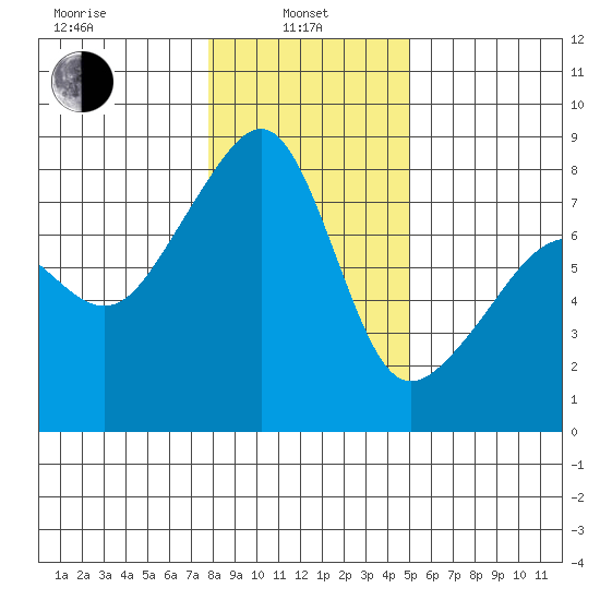 Point Migley tide chart for Tuesday, January 25, 2022