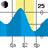 Point Migley tide chart for Tuesday, January 25, 2022