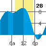 Point Migley tide chart for Friday, January 28, 2022