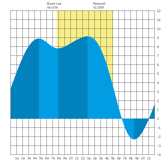 Point Migley tide chart for Saturday, January 29, 2022