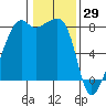 Point Migley tide chart for Saturday, January 29, 2022