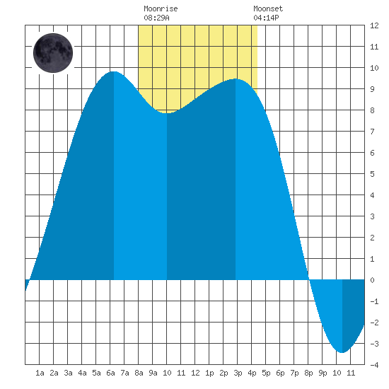 Point Migley tide chart for Sunday, January 2, 2022
