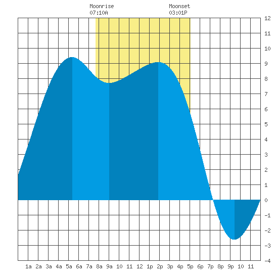 Point Migley tide chart for Sunday, January 30, 2022