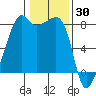Point Migley tide chart for Sunday, January 30, 2022