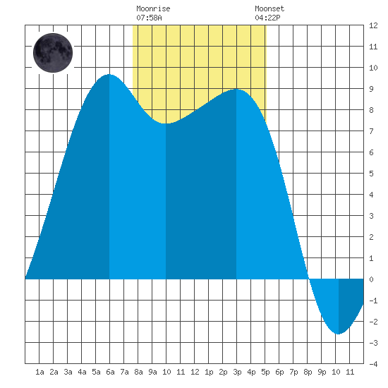 Point Migley tide chart for Monday, January 31, 2022