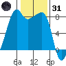 Point Migley tide chart for Monday, January 31, 2022