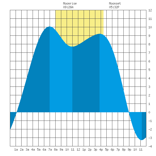 Point Migley tide chart for Monday, January 3, 2022