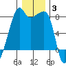 Point Migley tide chart for Monday, January 3, 2022