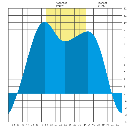 Point Migley tide chart for Tuesday, January 4, 2022