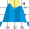 Point Migley tide chart for Tuesday, January 4, 2022