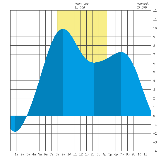 Point Migley tide chart for Thursday, January 6, 2022