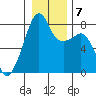 Point Migley tide chart for Friday, January 7, 2022