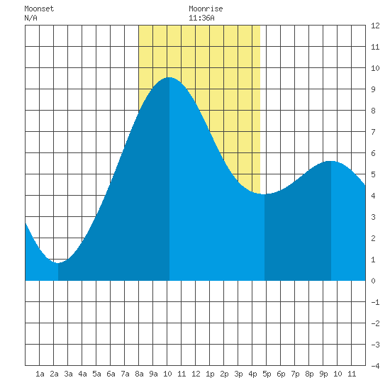 Point Migley tide chart for Saturday, January 8, 2022