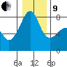 Point Migley tide chart for Sunday, January 9, 2022