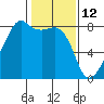 Point Migley tide chart for Saturday, February 12, 2022