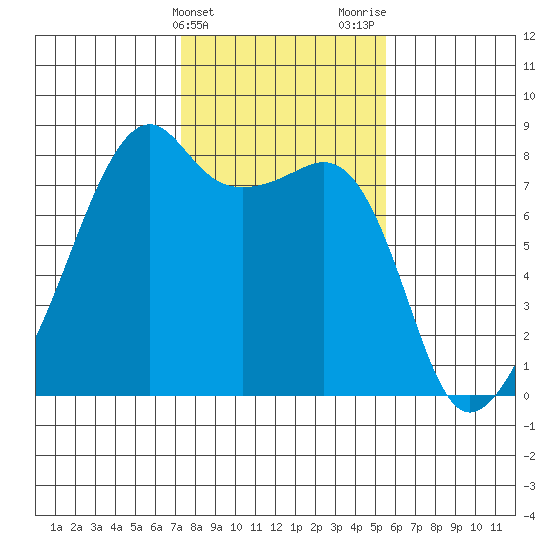 Point Migley tide chart for Monday, February 14, 2022