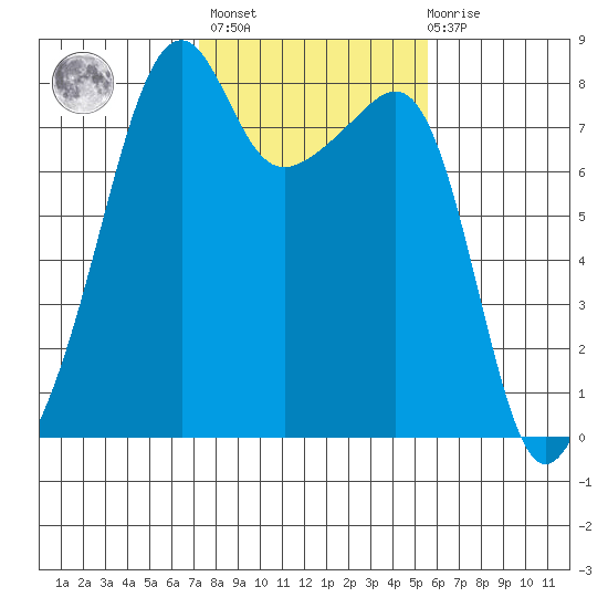 Point Migley tide chart for Wednesday, February 16, 2022