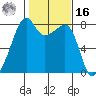 Point Migley tide chart for Wednesday, February 16, 2022