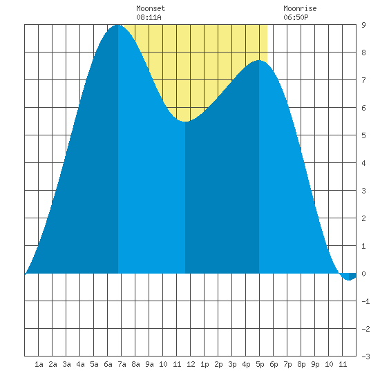 Point Migley tide chart for Thursday, February 17, 2022