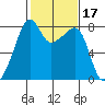 Point Migley tide chart for Thursday, February 17, 2022