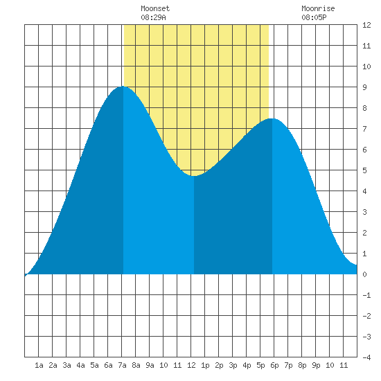 Point Migley tide chart for Friday, February 18, 2022
