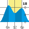 Point Migley tide chart for Friday, February 18, 2022