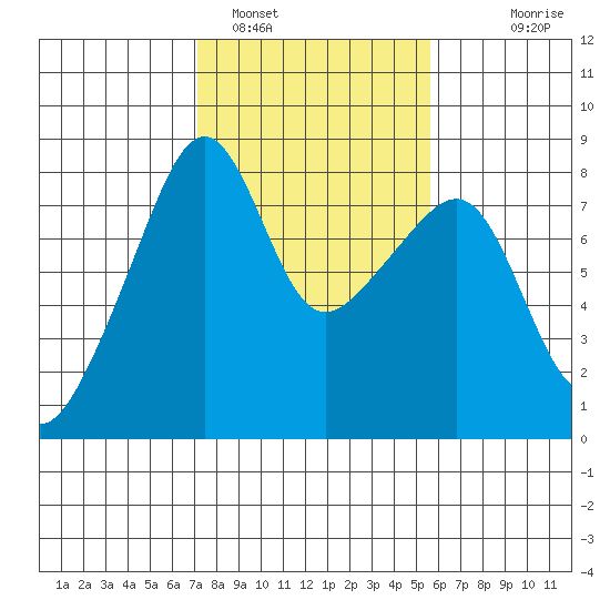 Point Migley tide chart for Saturday, February 19, 2022