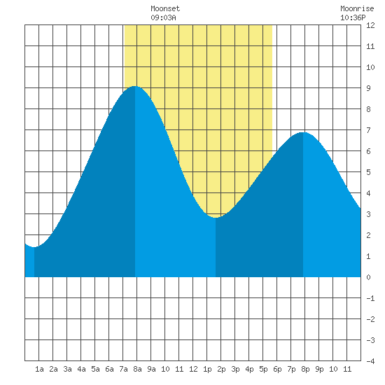 Point Migley tide chart for Sunday, February 20, 2022