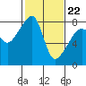 Point Migley tide chart for Tuesday, February 22, 2022