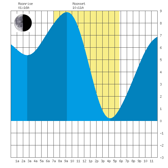 Point Migley tide chart for Wednesday, February 23, 2022