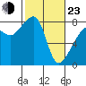 Point Migley tide chart for Wednesday, February 23, 2022