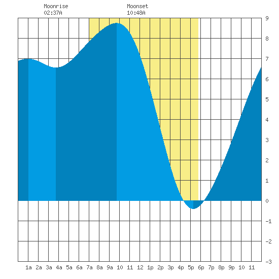 Point Migley tide chart for Thursday, February 24, 2022