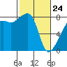 Point Migley tide chart for Thursday, February 24, 2022