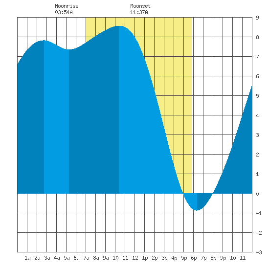 Point Migley tide chart for Friday, February 25, 2022