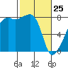 Point Migley tide chart for Friday, February 25, 2022